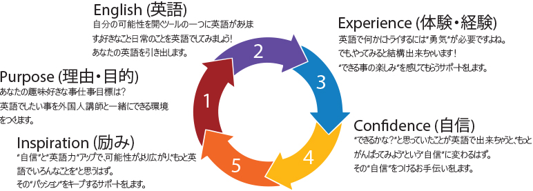 新しいコンセプトの英会話スクール